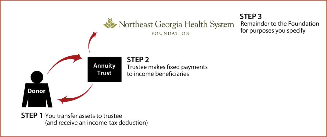 Charitable Remainder Annuity Trust Thumbnail