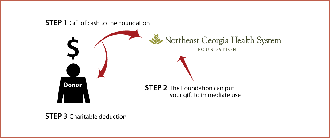 Cash, Checks, and Credit Cards Diagram. Description of image is listed below.