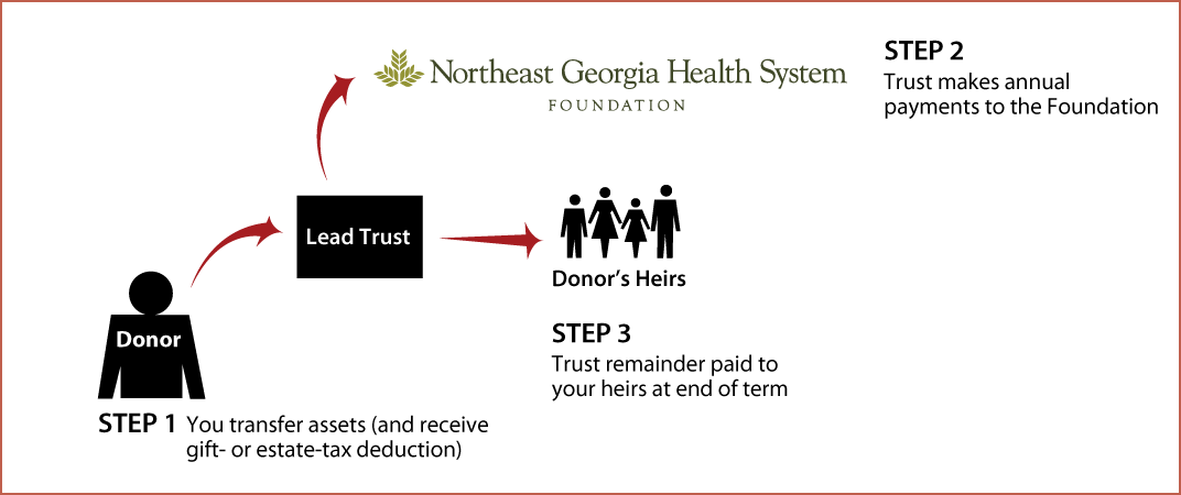 Nongrantor Lead Trust Thumbnail