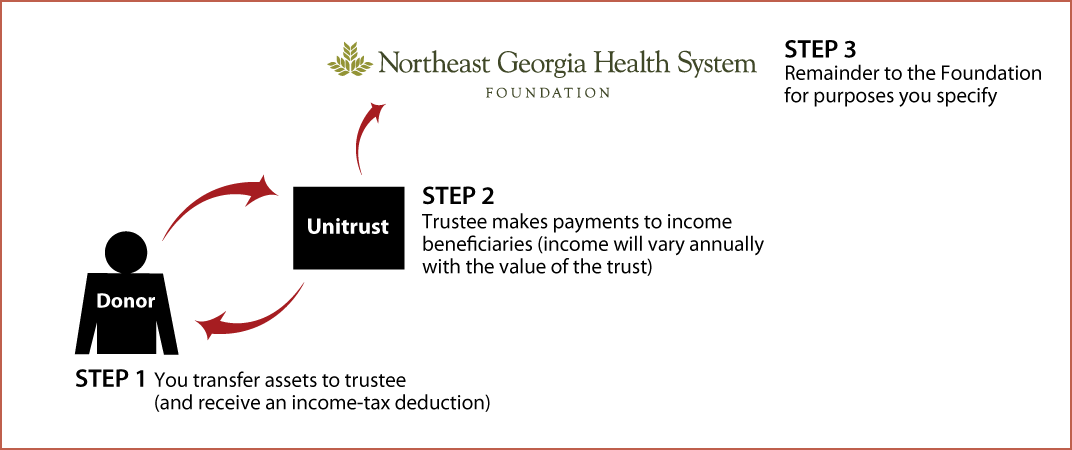 Charitable Remainder Unitrust Thumbnail