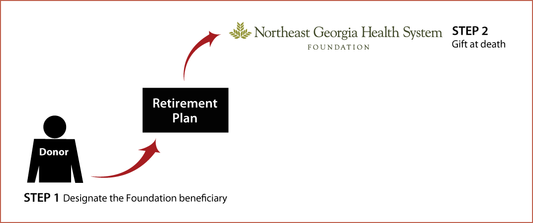 Gifts from Retirement Plans at Death Diagram