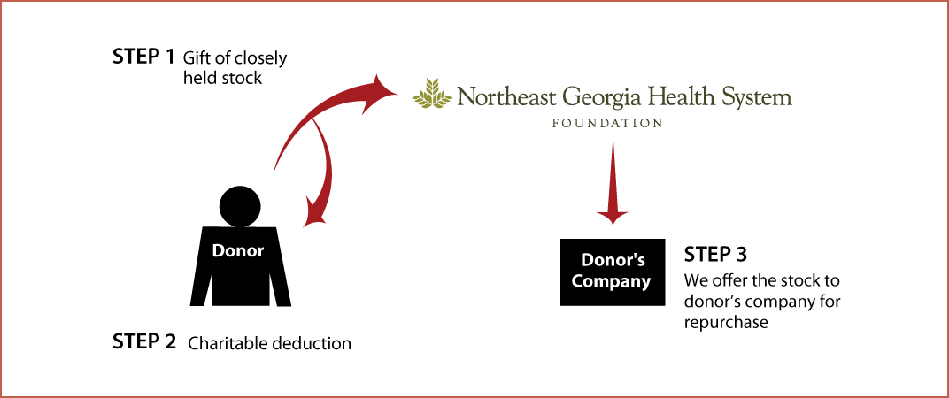 Closely Held Business Stock Diagram